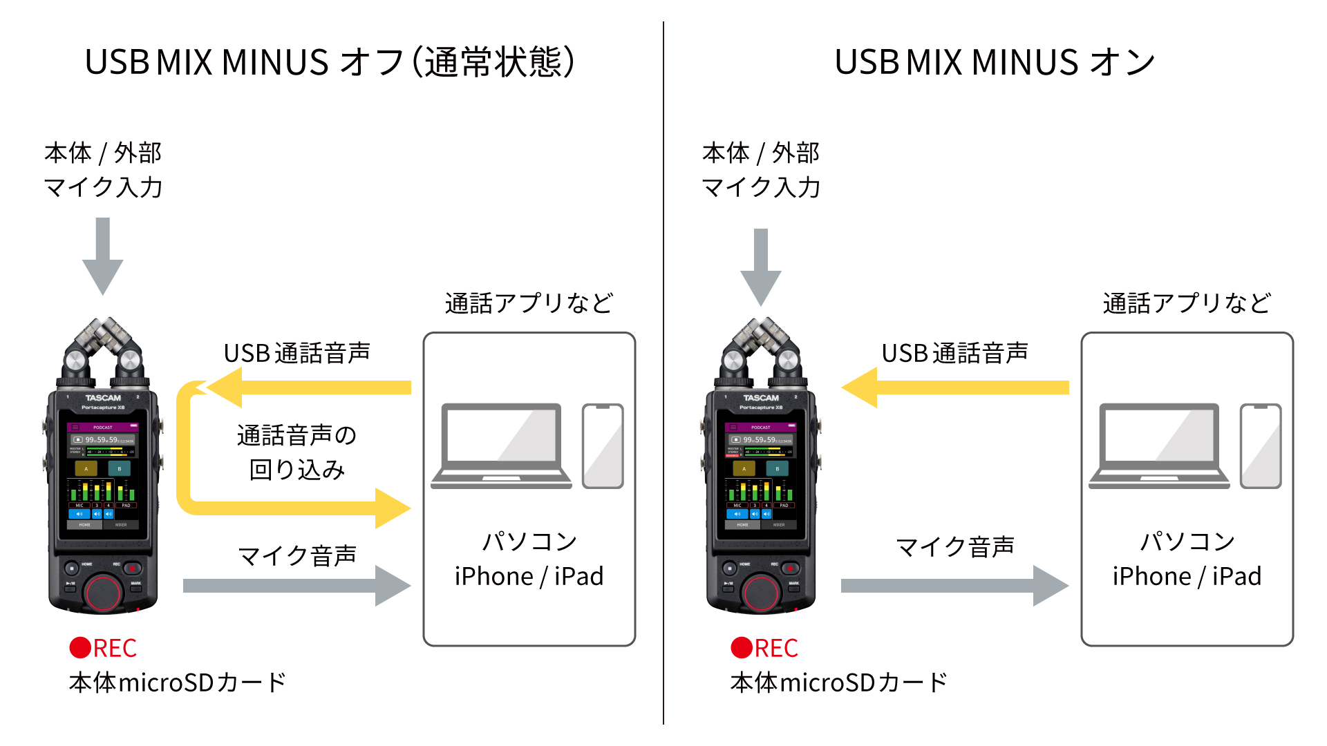 通話アプリなどのリモート収録で音の回り込みを防ぐUSBミックスマイナス機能