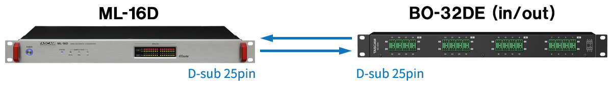 Example of conversion using Euro Block breakout box