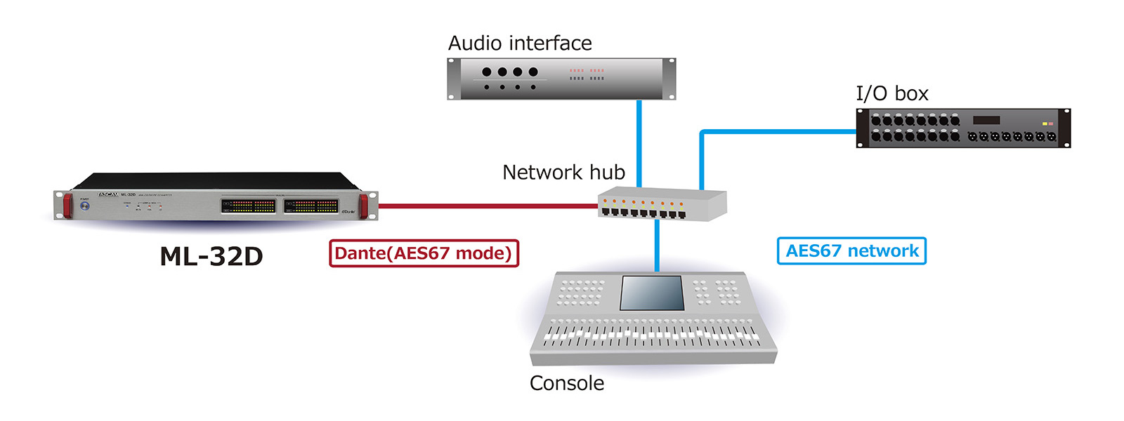Possible to interconnect with AES67 and Ravenna systems