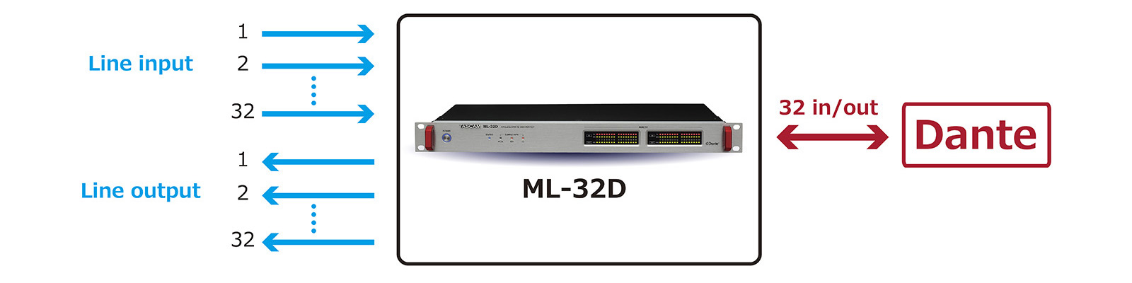 The ML-32D makes it possible to transmit 32-channel analog line input/output signals