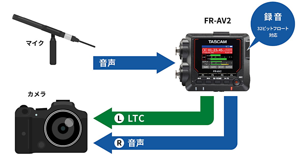 カメラとの有線接続によるLTC同期