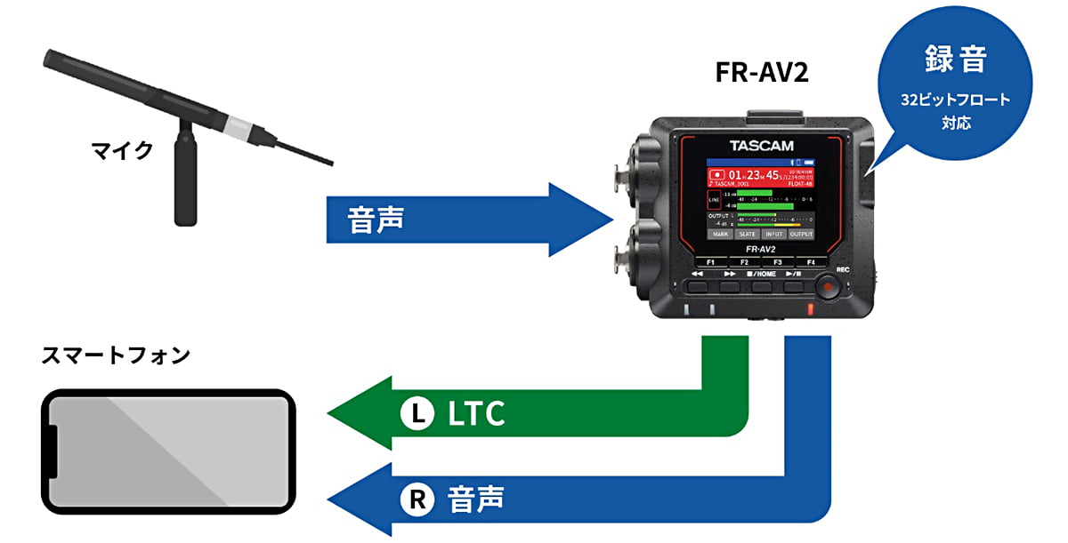 スマートフォンとのUSB接続によるLTC同期