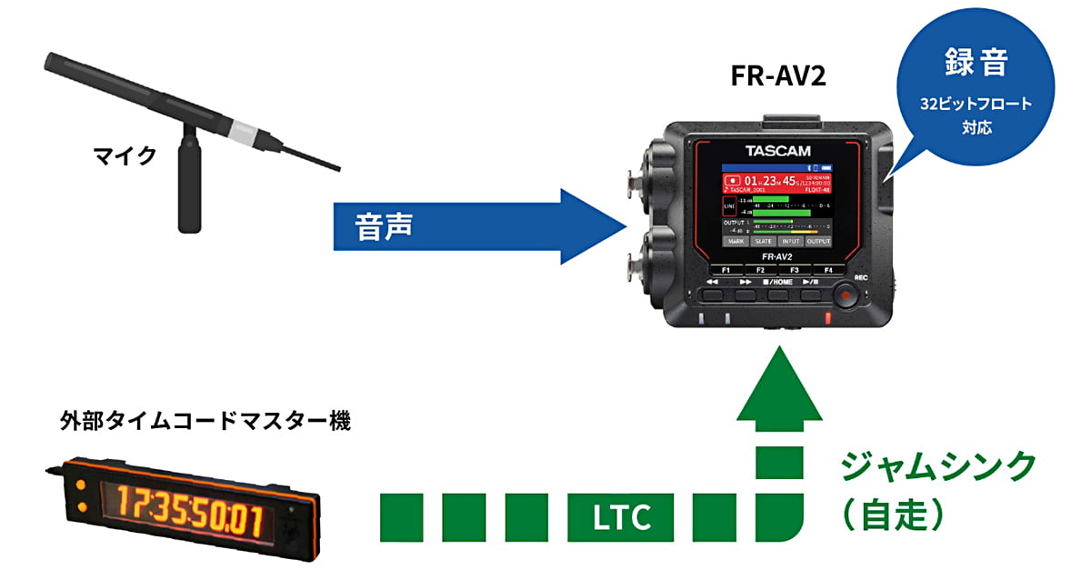 ワイヤレスで行うLTCジャムシンク同期