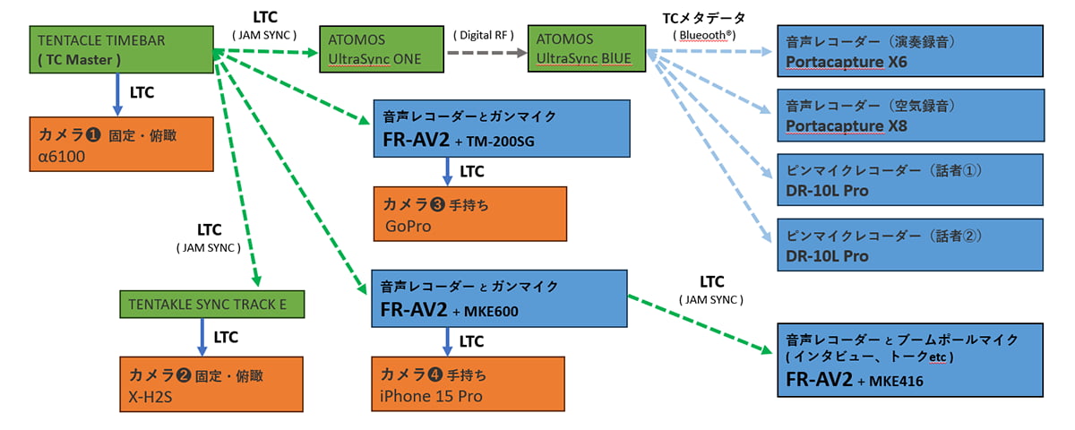 使用機材とタイムコード接続図
