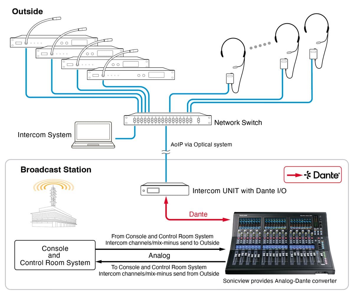 Pre-Mixing and Intercom I/O