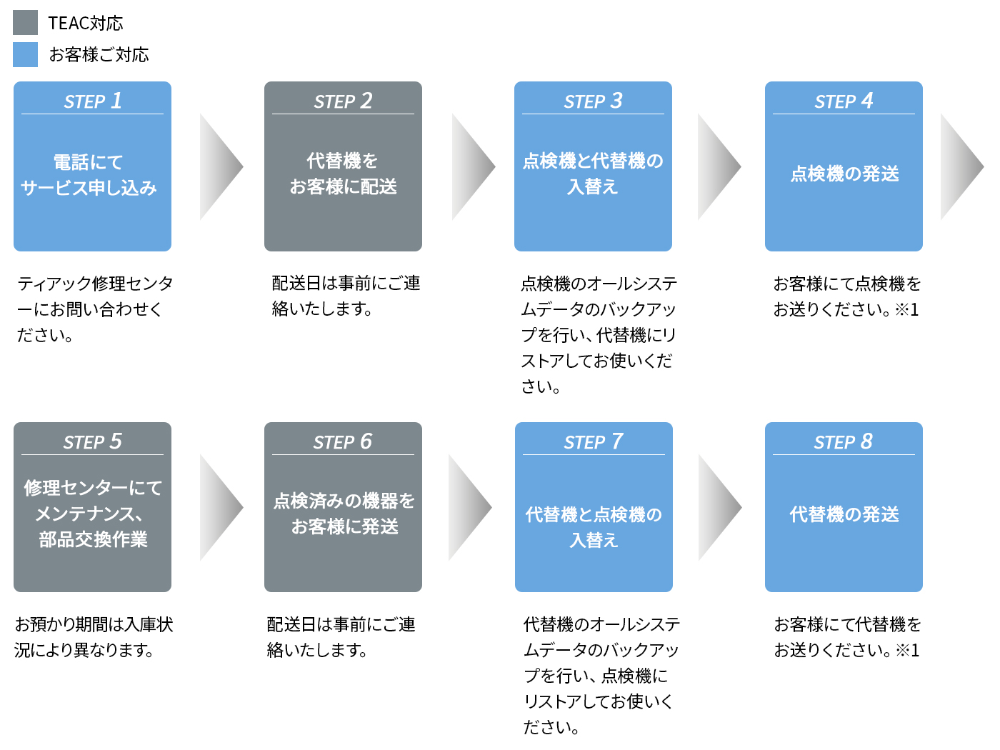 サービスの流れ